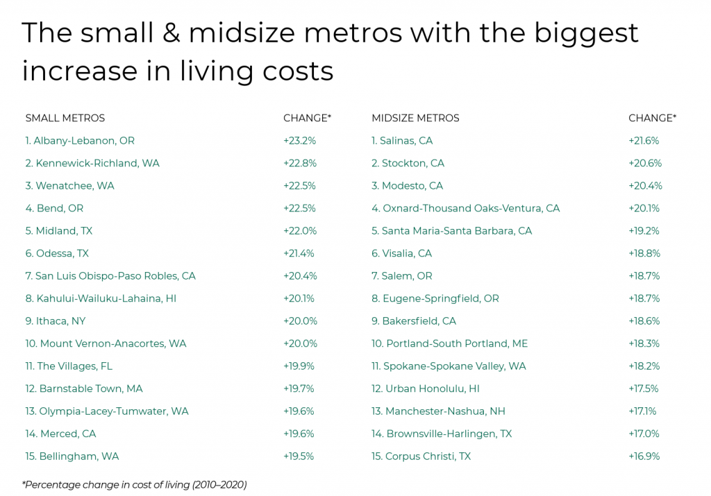 The small and midsize metros with the biggest increase in living costs